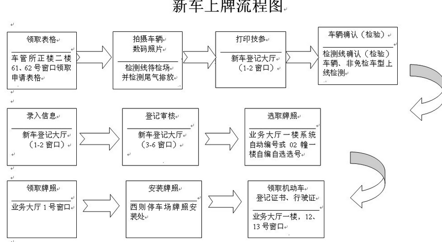 汽车上牌流程介绍
