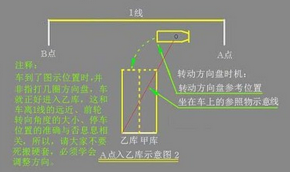 科目二倒库看点技巧