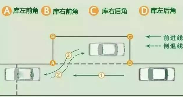 侧方位停车相对来说比倒车入库和定点停车与起步要简单,但不能掉以轻心。只有掌握了行车过程中的几个点,知道到哪个位置应该采取什么行动,才能够正确进库。 将车停于车道上,车尾要越过库位角A点,车身与库边垂直距离为30cm。这是非常重要的,因为这个对不准,又不会调的话,就有可能导致接下来的侧方位停车动作都是错了。 一、入库 1.
