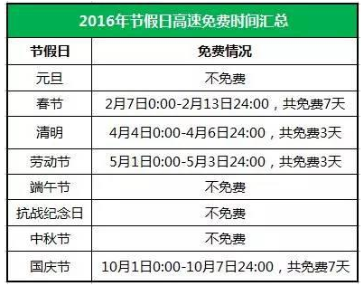 清明节免费时间:4月2日0时至4月4日24时,共3天;   劳动节免费时间