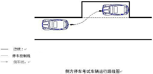 二、侧方停车操作要求:车辆在库前方靠右停稳后,一次倒车入库,中途不得停车,车轮不轧碰车道边线、库位边线。 三、侧方位停车操作步骤: 车子的右前方就是侧方位停车车库,车辆行驶时,需要和库边线距离30-50公分直行 在车上观察,如果雨刮铆钉正好和车库边线对齐,那这样就能保持30-50公分了 四、侧方停车按下列规定评判: a)车辆入库停止后,车身出线的,不合格; b)中途停车的,不合格; c)行驶中轮胎触轧车道边线的,扣10分。 驾照网【JiaZhao.