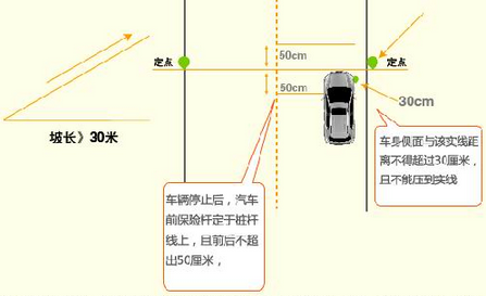 第一个难点,是要直线行驶,保证车身右边距离黄线30厘米之内,这个