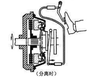 汽车离合器工作原理是怎样的?