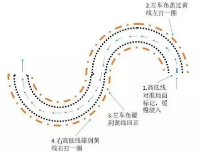 驾考科目二曲线行驶技巧图解