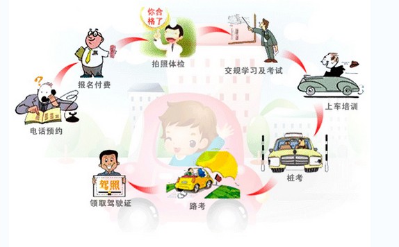 青岛学车驾驶证考试步骤