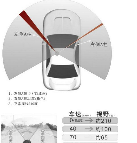 A柱盲区的意思是