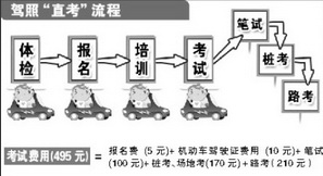 石家庄驾驶证直考步骤