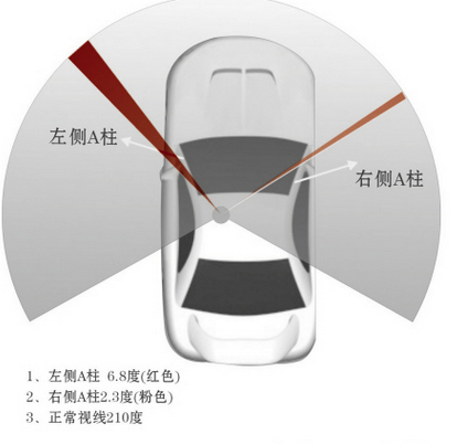 驾车三大视线盲区需警惕
