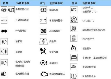 仪表盘问题灯问题解答