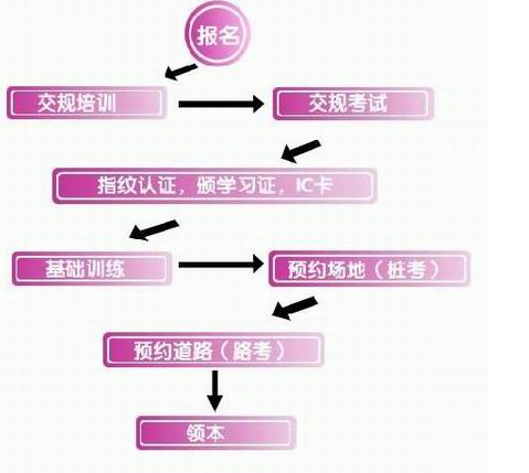 郑州学车驾驶证考试步骤