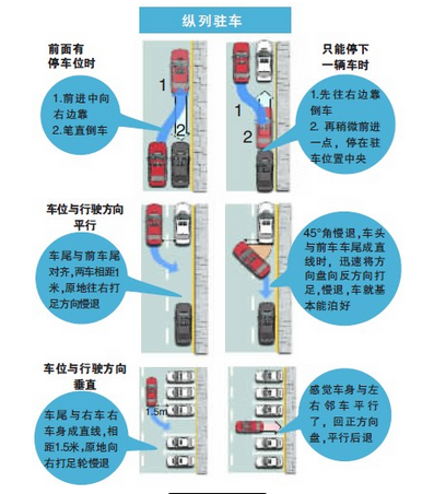 停车入库五要诀