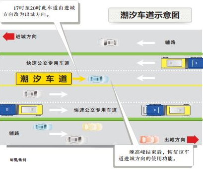 紫竹院路潮汐车道行驶需要注意的地方