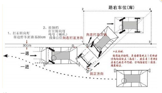 侧方位停车怎么样打方向