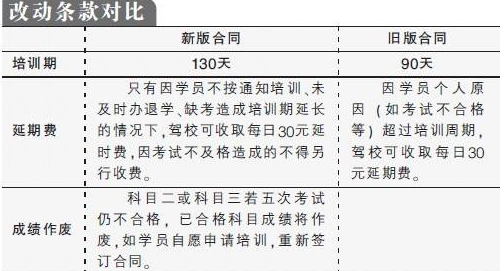 驾考五次没过就重新再考吗