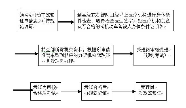 申请增驾车型要多久