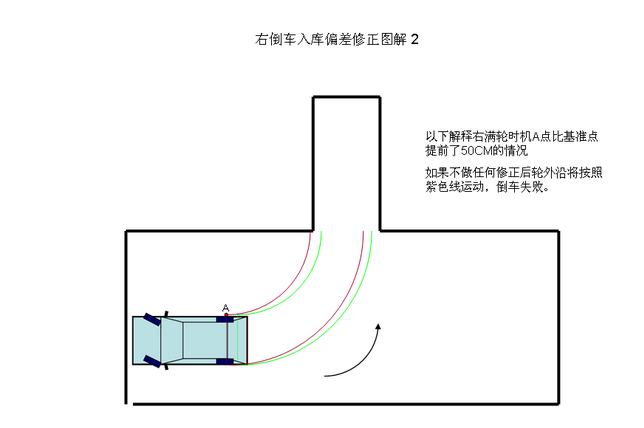 倒车入库点位解析