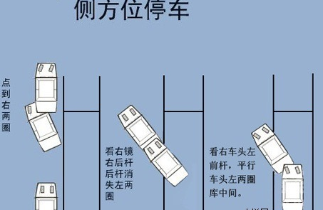 侧方停车方法要素及评判标准
