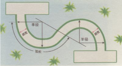c1曲线行驶方法图形解析