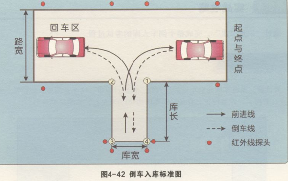倒车入库办法有哪些种类