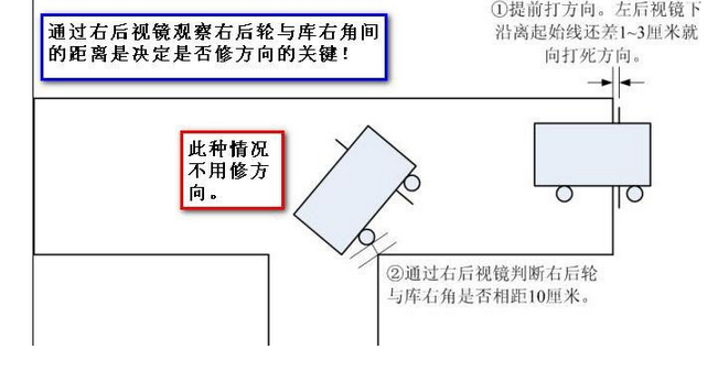 倒车入库怎么样对点 怎么样打方向