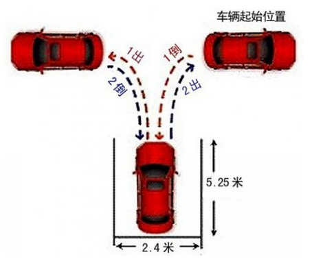倒车入库训练方法