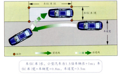 科目二考试7个方面易出错