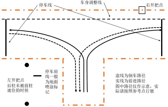2015倒车入库方法找点办法
