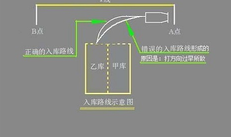 科目二倒车入库方法需知
