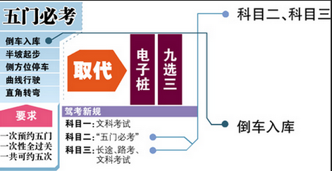2015科目二考试难题剖析