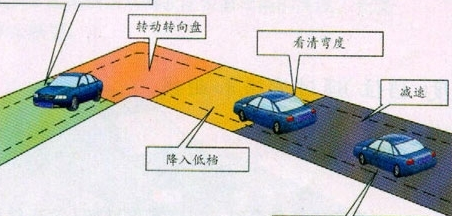 2015科目二直角转弯如何转