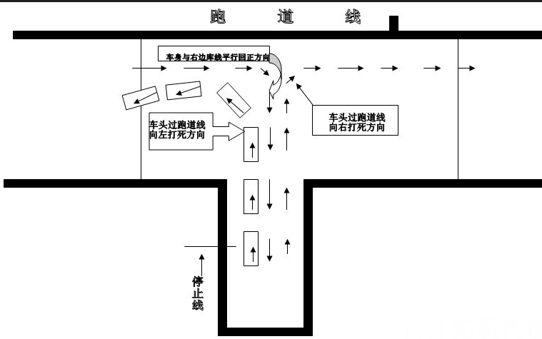 科目二倒车入库操作要点