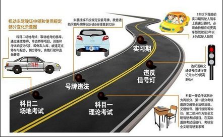2015驾考新增多个项目 驾驶证网为你解答
