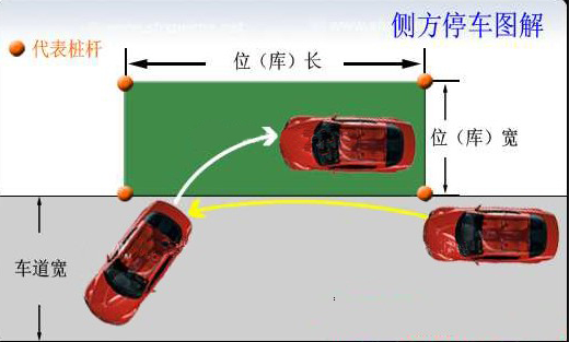 科目二侧方位停车方法口诀
