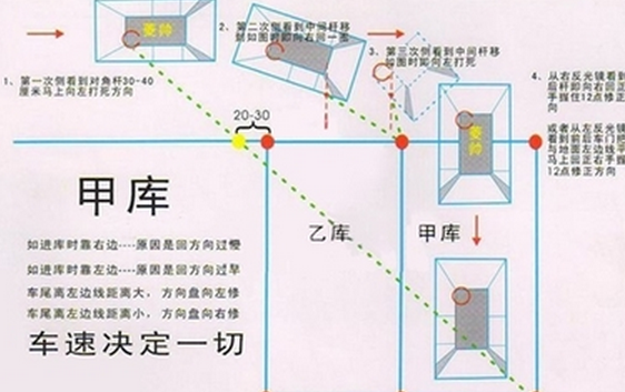 学车科目二倒库移库方法口诀