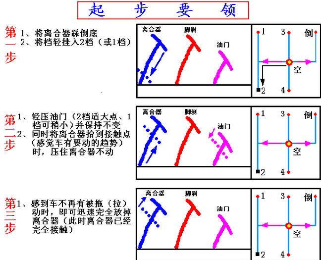 学车起步离合器和油门如何配合