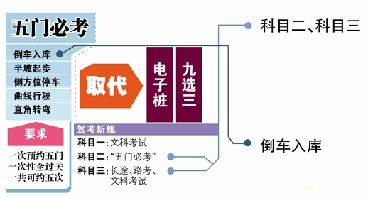 c1驾驶证科目二考试方法及需要注意的地方