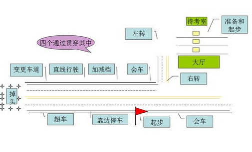 2015科目三考试方法要素