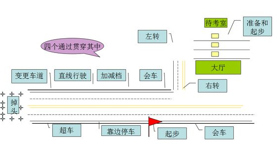 2015科目三考试操作要点