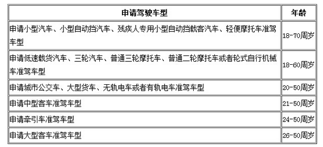 2015驾驶证考试报名要求