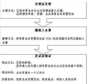 异地驾照如何转回当地