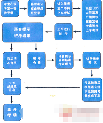 驾驶证考试科目二考试步骤是什么样的