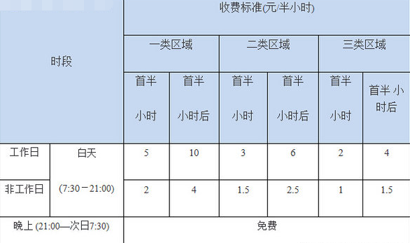 深圳路边临时停车位怎么收费
