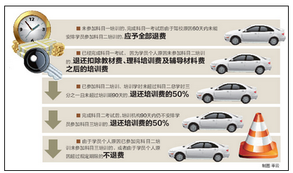 2015驾校退费标准
