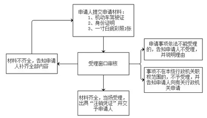 办理汽车驾照注销业务步骤图