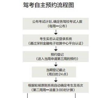 2015深圳驾驶证考试报名步骤
