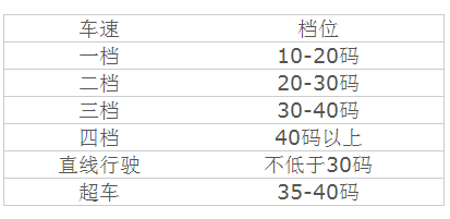 科目三行车速度与档位怎么样匹配