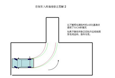 倒车入库操作方法和考试标准