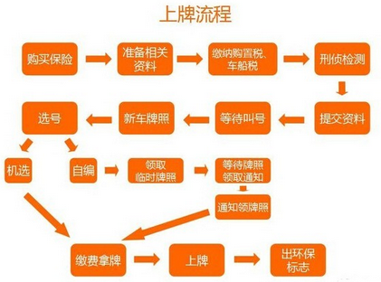 新车上牌需要走什么步骤