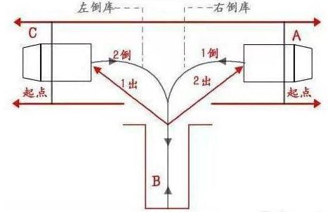 科目二停车入库怎么样控制行车速度