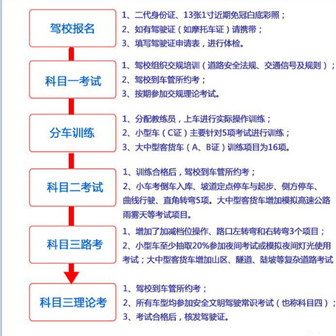 2015驾校学车步骤图形解析